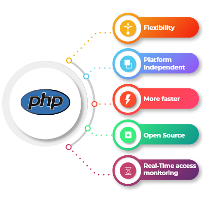 Php Web Development Company Mehrauli, Delhi
