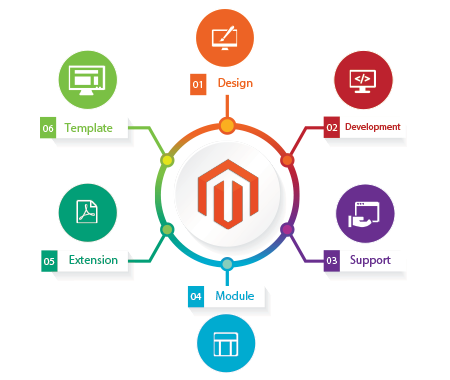 Magento New