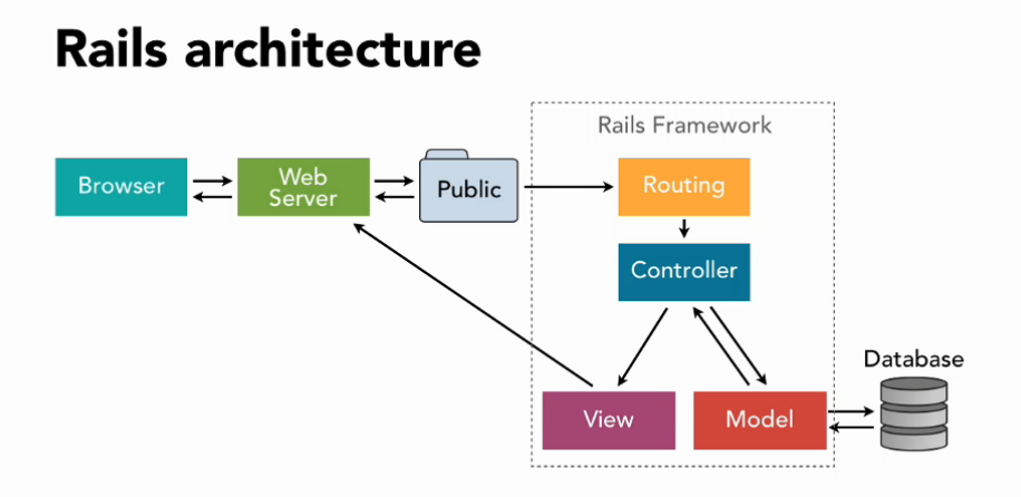 Rails Architecture