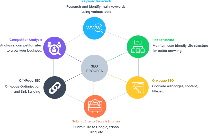 SEO - Process