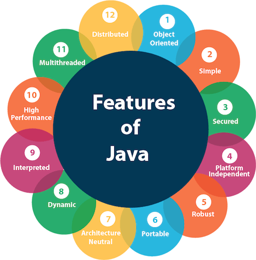 Features Of Java